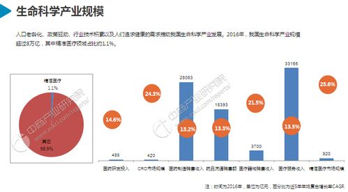 2018年版全球及中国生命科学产业研究报告